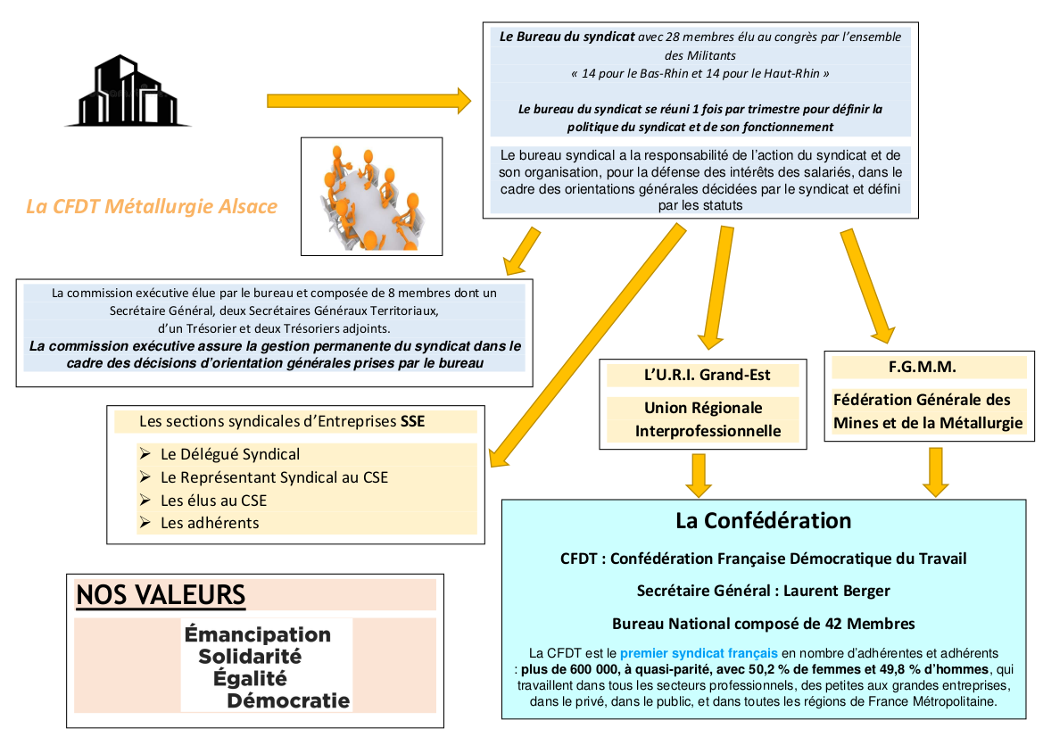La CFDT Métallurgie Alsace